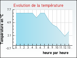 Evolution de la temp�rature de la ville de Ectot-l'Auber